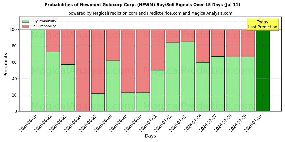 Probabilities of Newmont Goldcorp Corp. (NEWM) Buy/Sell Signals Using Several AI Models Over 5 Days (11 Jul) 