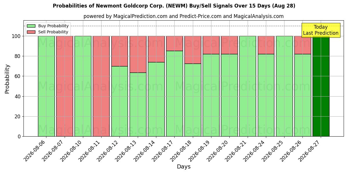 Probabilities of Newmont Goldcorp Corp. (NEWM) Buy/Sell Signals Using Several AI Models Over 5 Days (28 Aug) 