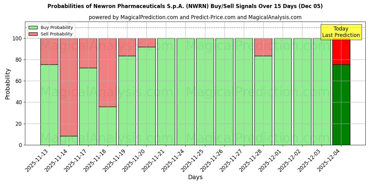 Probabilities of Newron Pharmaceuticals S.p.A. (NWRN) Buy/Sell Signals Using Several AI Models Over 5 Days (05 Dec) 
