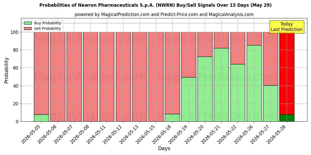 Probabilities of Newron Pharmaceuticals S.p.A. (NWRN) Buy/Sell Signals Using Several AI Models Over 5 Days (29 May) 