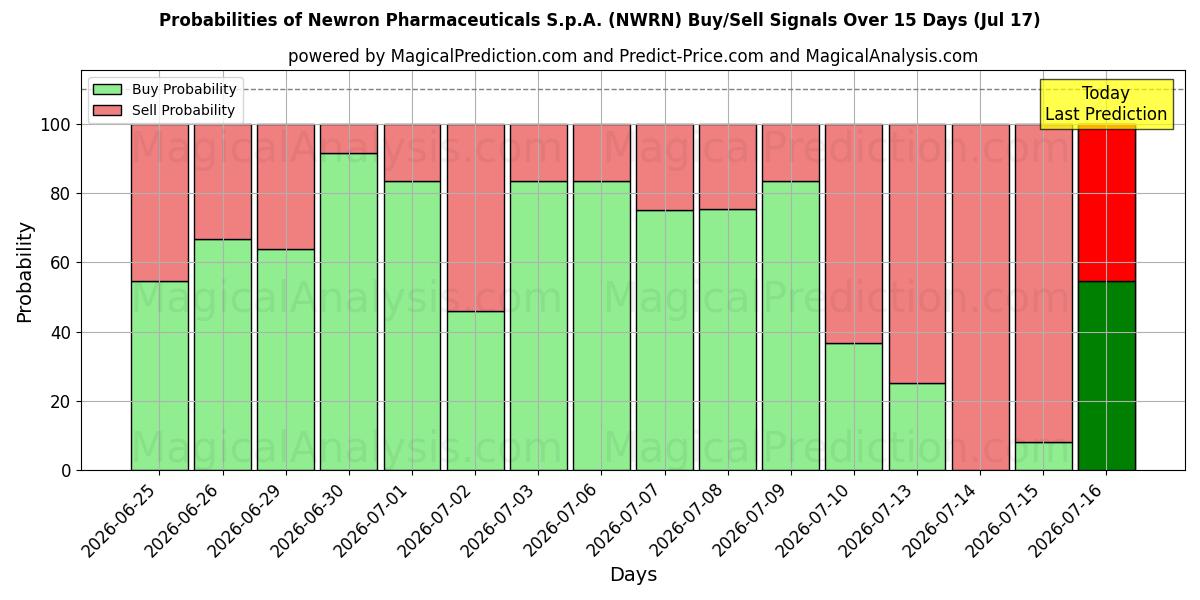Probabilities of Newron Pharmaceuticals S.p.A. (NWRN) Buy/Sell Signals Using Several AI Models Over 5 Days (17 Jul) 