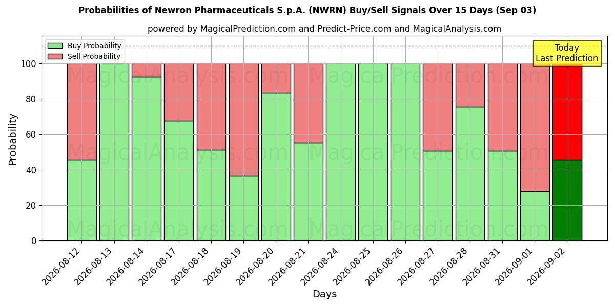 Probabilities of Newron Pharmaceuticals S.p.A. (NWRN) Buy/Sell Signals Using Several AI Models Over 5 Days (03 Sep) 