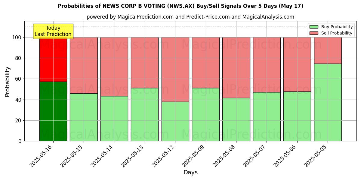 Probabilities of NEWS CORP B VOTING (NWS.AX) Buy/Sell Signals Using Several AI Models Over 5 Days (31 Jul) 