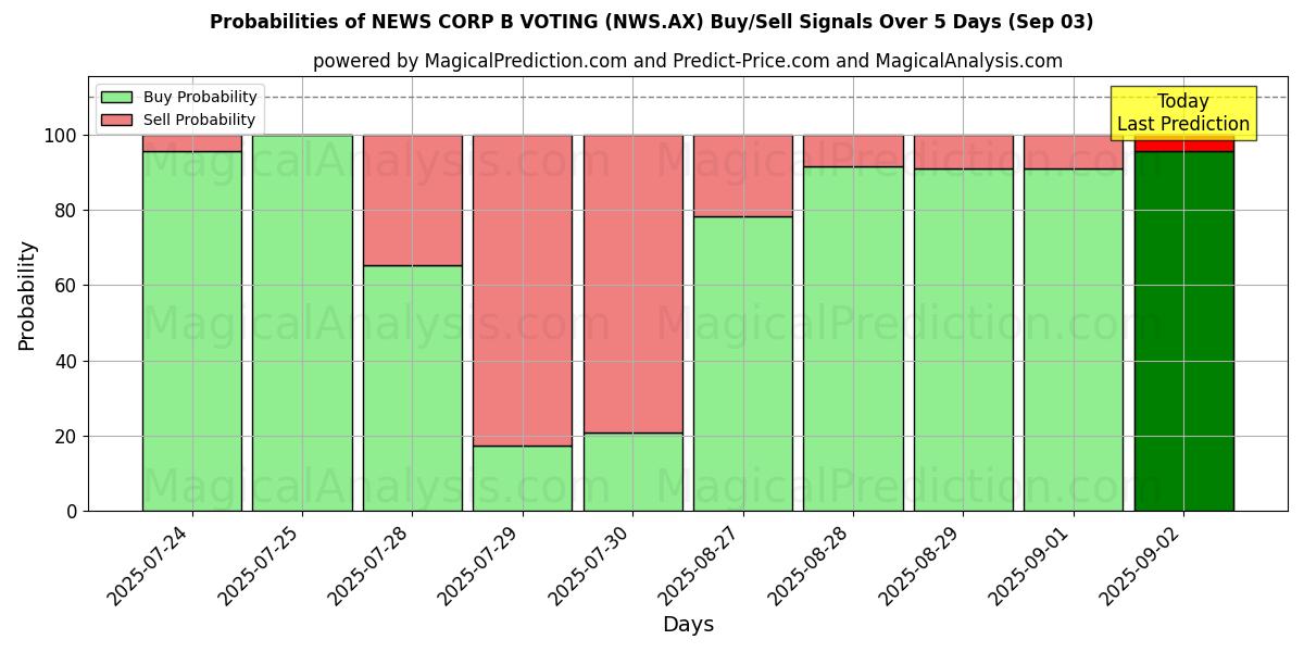 Probabilities of NEWS CORP B VOTING (NWS.AX) Buy/Sell Signals Using Several AI Models Over 5 Days (03 Sep) 