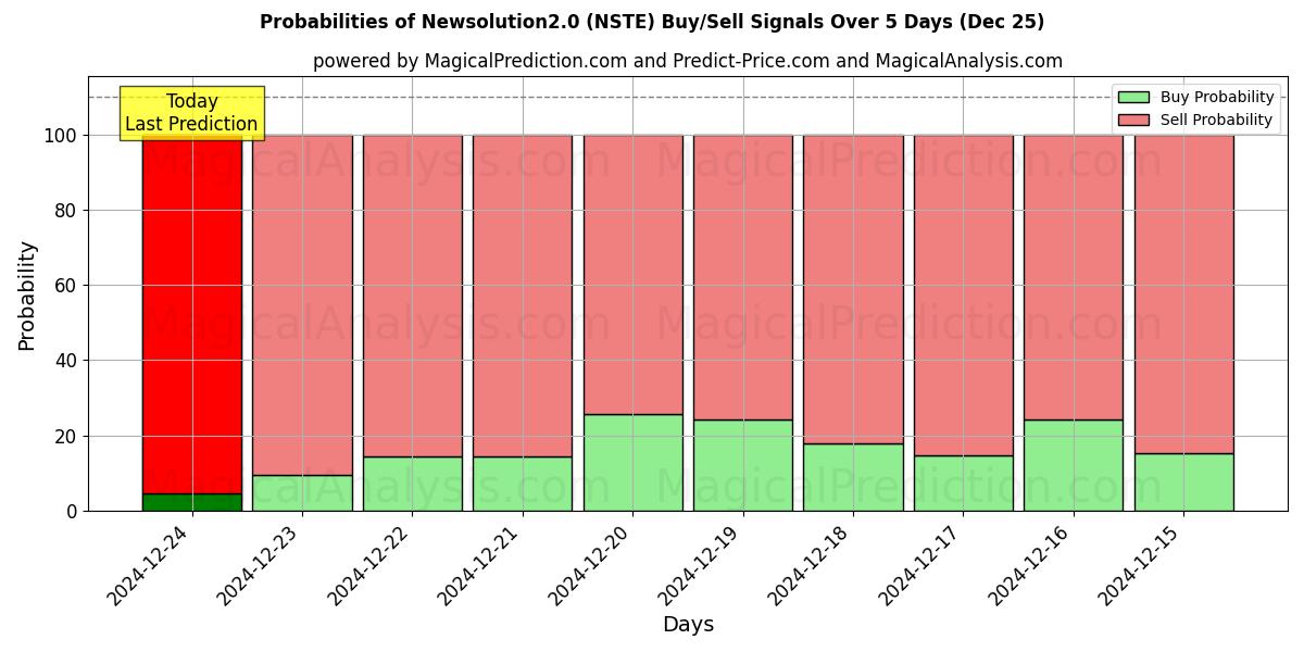 Probabilities of Nuevasolución2.0 (NSTE) Buy/Sell Signals Using Several AI Models Over 5 Days (25 Dec) 