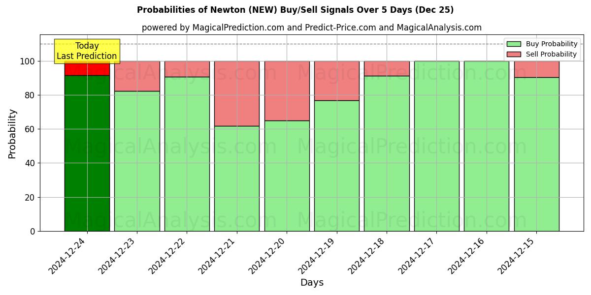 Probabilities of Newton (NEW) Buy/Sell Signals Using Several AI Models Over 5 Days (25 Dec) 