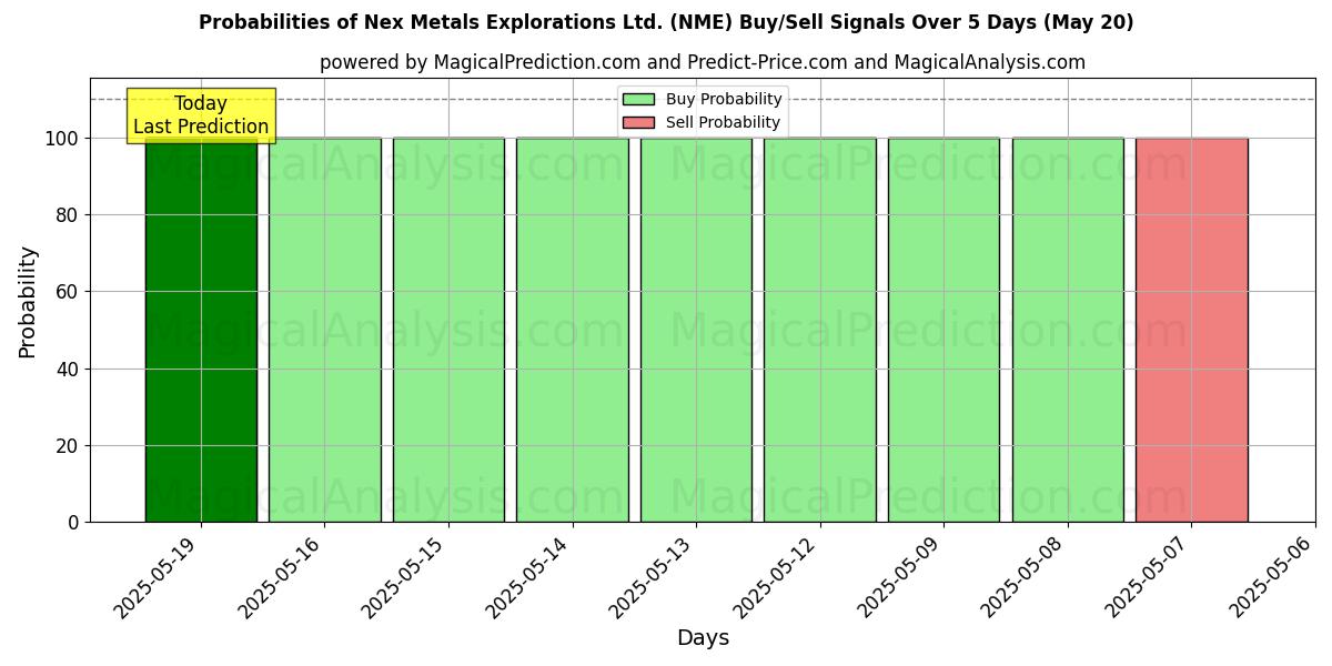 Nex Metals Explorations Ltd. (NME) 基于多个AI模型的买入/卖出信号概率 (10天内) (31 Jul) Probabilities of Nex Metals Explorations Ltd. (NME) Buy/Sell Signals Using Several AI Models Over 5 Days (31 Jul)