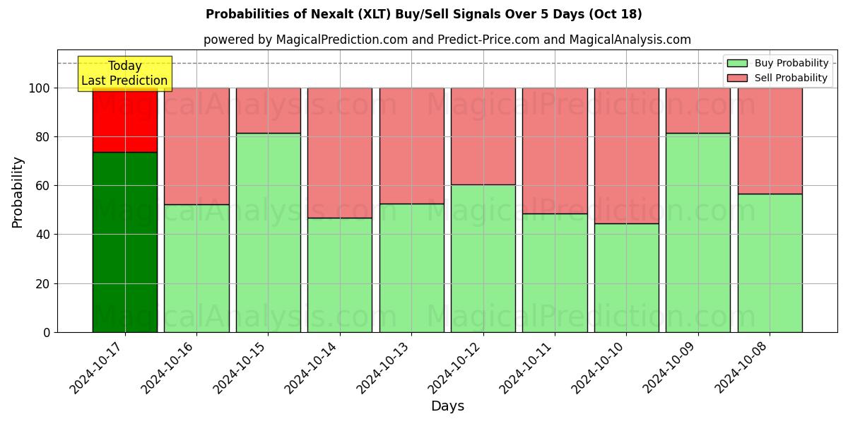 Probabilities of Nexalt (XLT) Buy/Sell Signals Using Several AI Models Over 5 Days (18 Oct) 