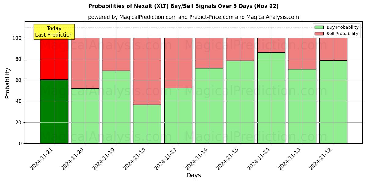 Probabilities of 넥살트 (XLT) Buy/Sell Signals Using Several AI Models Over 5 Days (22 Nov) 