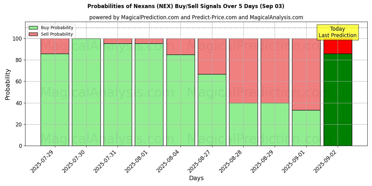 Probabilities of Nexans (NEX) Buy/Sell Signals Using Several AI Models Over 5 Days (03 Sep) 