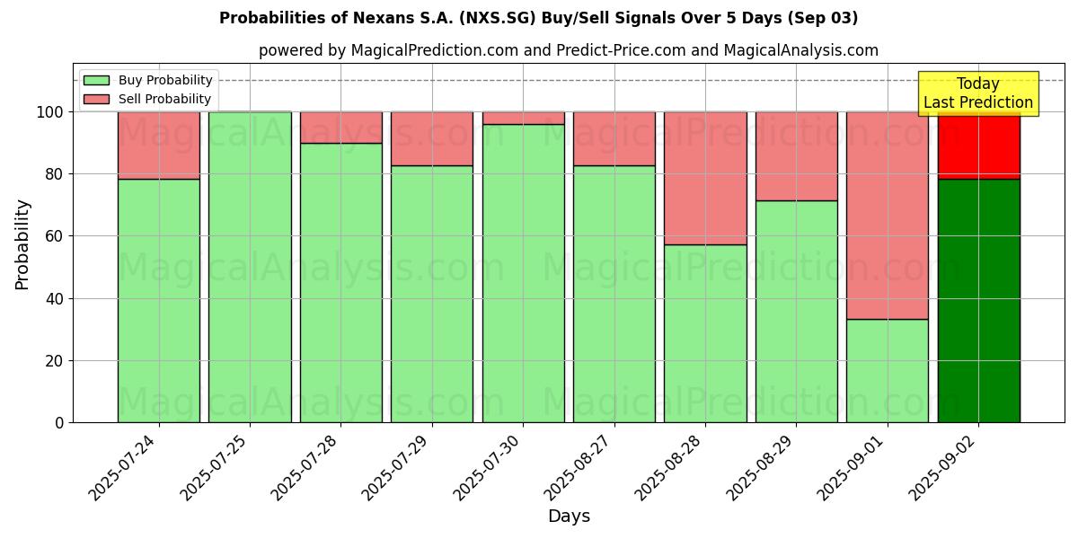 Probabilities of Nexans S.A. (NXS.SG) Buy/Sell Signals Using Several AI Models Over 5 Days (03 Sep) 