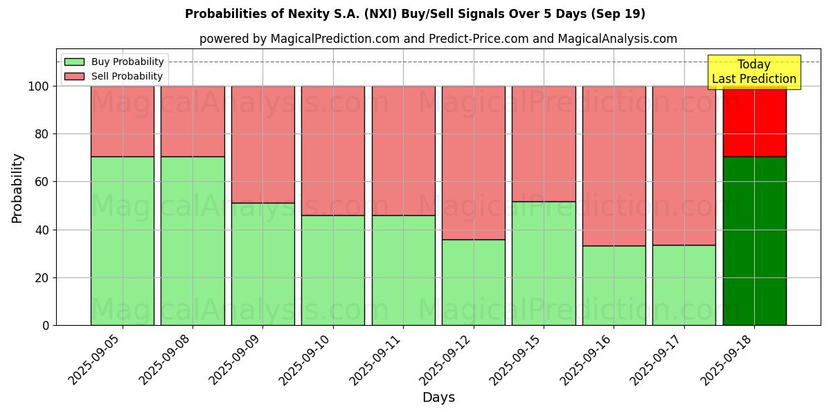 Probabilities of Nexity S.A. (NXI) Buy/Sell Signals Using Several AI Models Over 5 Days (19 Sep) 