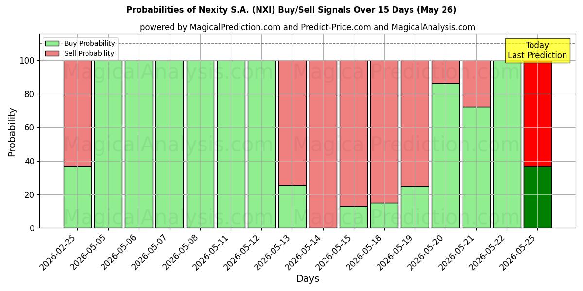 Probabilities of Nexity S.A. (NXI) Buy/Sell Signals Using Several AI Models Over 5 Days (26 May) 
