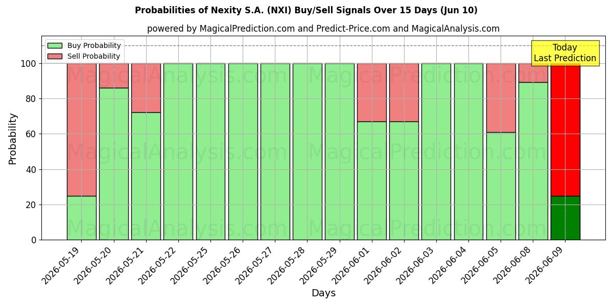 Probabilities of Nexity S.A. (NXI) Buy/Sell Signals Using Several AI Models Over 5 Days (10 Jun) 
