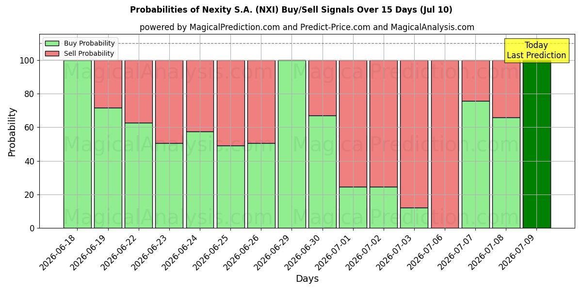 Probabilities of Nexity S.A. (NXI) Buy/Sell Signals Using Several AI Models Over 5 Days (10 Jul) 