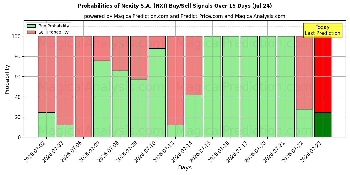 Probabilities of Nexity S.A. (NXI) Buy/Sell Signals Using Several AI Models Over 5 Days (24 Jul) 