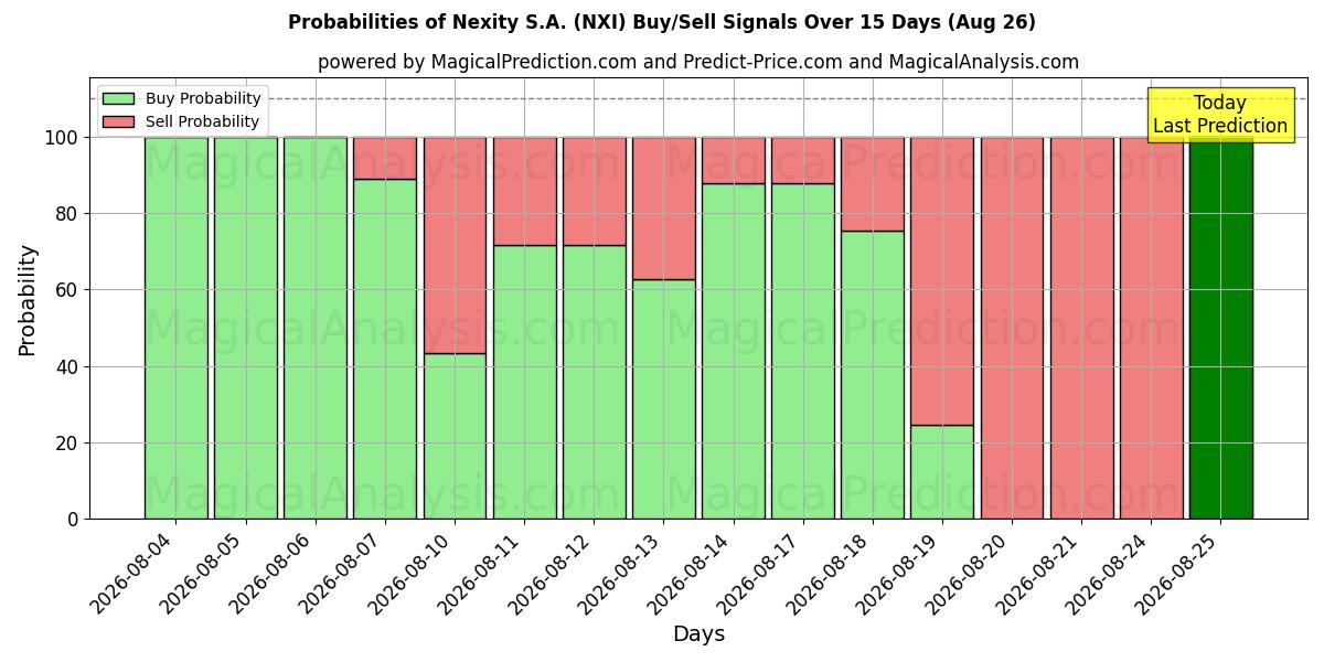 Probabilities of Nexity S.A. (NXI) Buy/Sell Signals Using Several AI Models Over 5 Days (26 Aug) 
