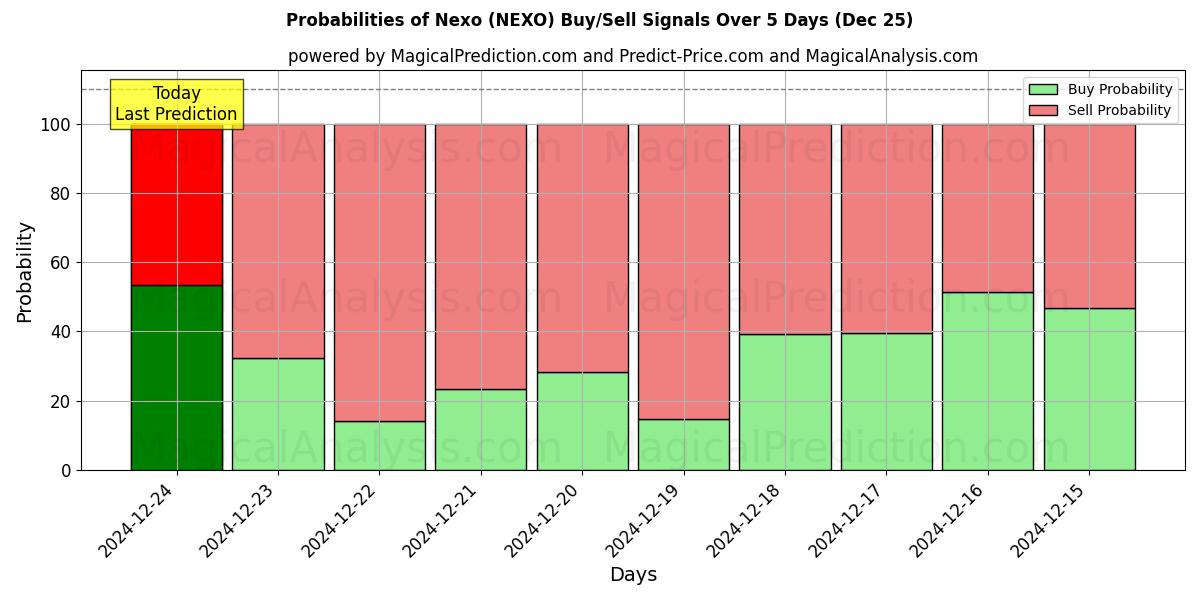 Probabilities of nexo (NEXO) Buy/Sell Signals Using Several AI Models Over 5 Days (25 Dec) 