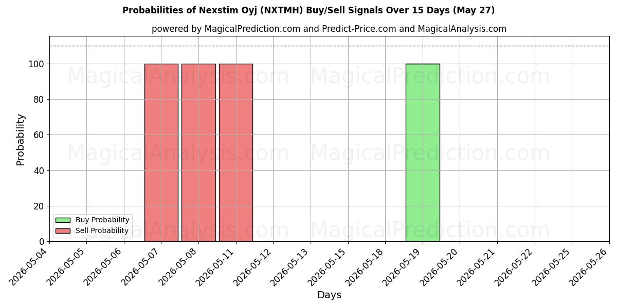 Probabilities of Nexstim Oyj (NXTMH) Buy/Sell Signals Using Several AI Models Over 5 Days (27 May) 
