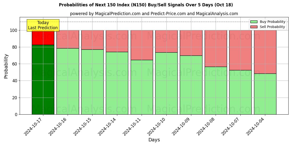 Probabilities of التالي 150 مؤشر (N150) Buy/Sell Signals Using Several AI Models Over 5 Days (18 Oct) 