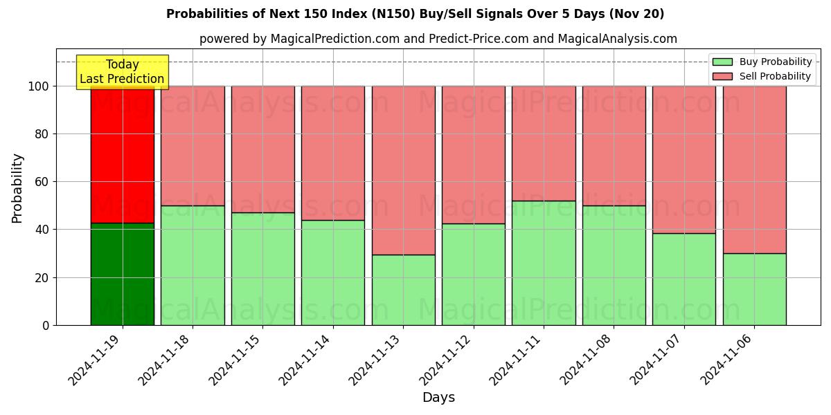 Probabilities of Next 150 Index (N150) Buy/Sell Signals Using Several AI Models Over 5 Days (20 Nov) 