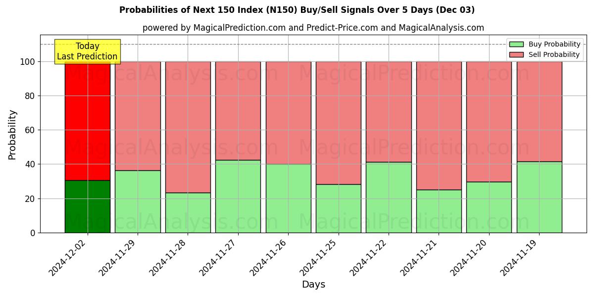 Probabilities of Siguiente índice 150 (N150) Buy/Sell Signals Using Several AI Models Over 5 Days (03 Dec) 