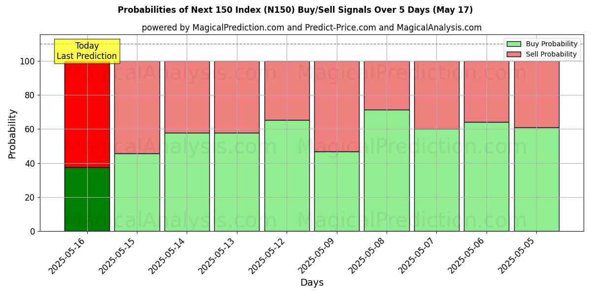 Probabilities of Next 150 Index (N150) Buy/Sell Signals Using Several AI Models Over 5 Days (17 May) 
