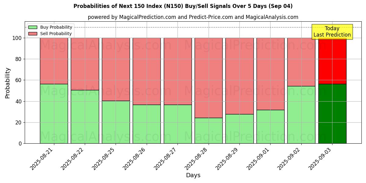 Probabilities of Next 150 Index (N150) Buy/Sell Signals Using Several AI Models Over 5 Days (30 Aug) 