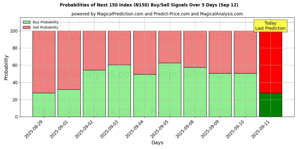 Probabilities of 다음 150 지수 (N150) Buy/Sell Signals Using Several AI Models Over 5 Days (12 Sep) 