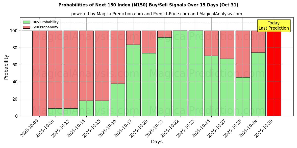 Probabilità di segnali di acquisto/vendita Indice successivo 150 (N150) utilizzando diversi modelli IA su 10 giorni (31 Oct) Probabilities of Indice successivo 150 (N150) Buy/Sell Signals Using Several AI Models Over 5 Days (31 Oct)