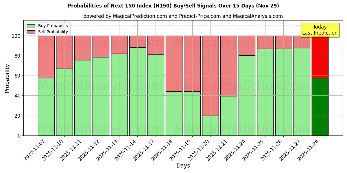 Probabilities of Next 150 Index (N150) Buy/Sell Signals Using Several AI Models Over 5 Days (29 Nov) 