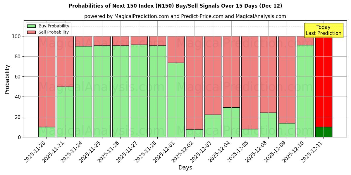 Probabilities of 次の 150 インデックス (N150) Buy/Sell Signals Using Several AI Models Over 5 Days (12 Dec) 