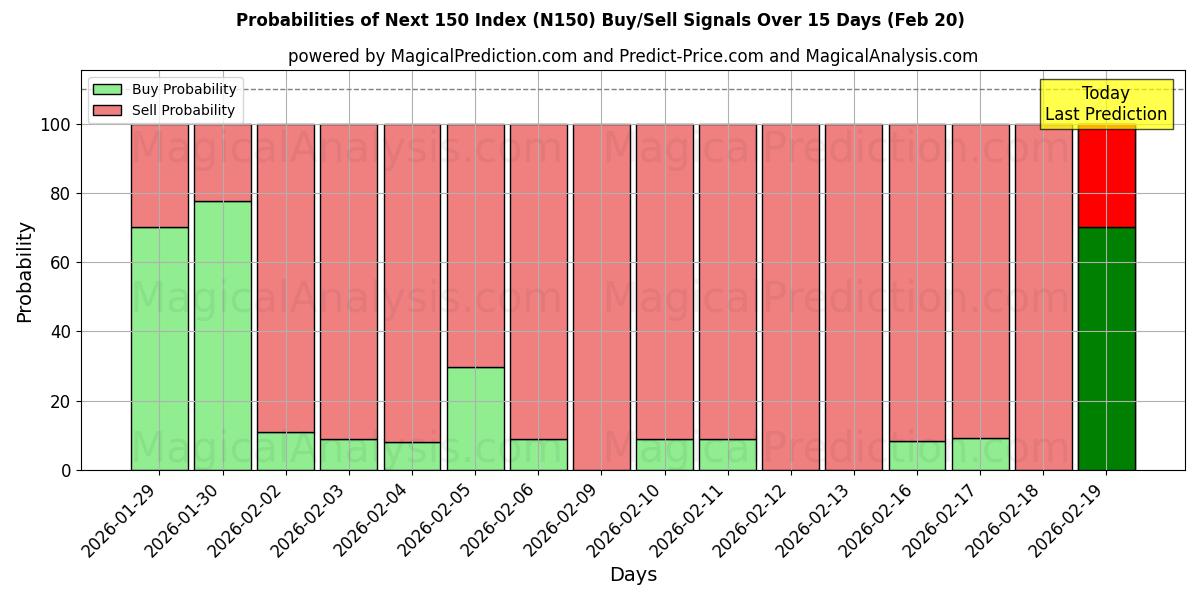 Probabilities of 다음 150 지수 (N150) Buy/Sell Signals Using Several AI Models Over 5 Days (20 Feb) 