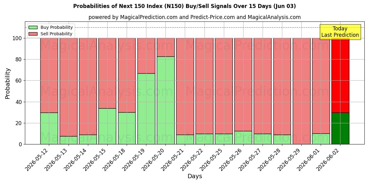 Probabilities of Próximos 150 Índice (N150) Buy/Sell Signals Using Several AI Models Over 5 Days (03 Jun) 