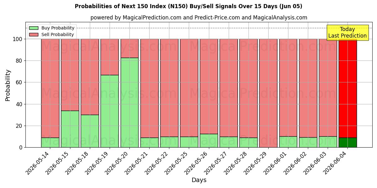 Probabilities of Indice successivo 150 (N150) Buy/Sell Signals Using Several AI Models Over 5 Days (05 Jun) 