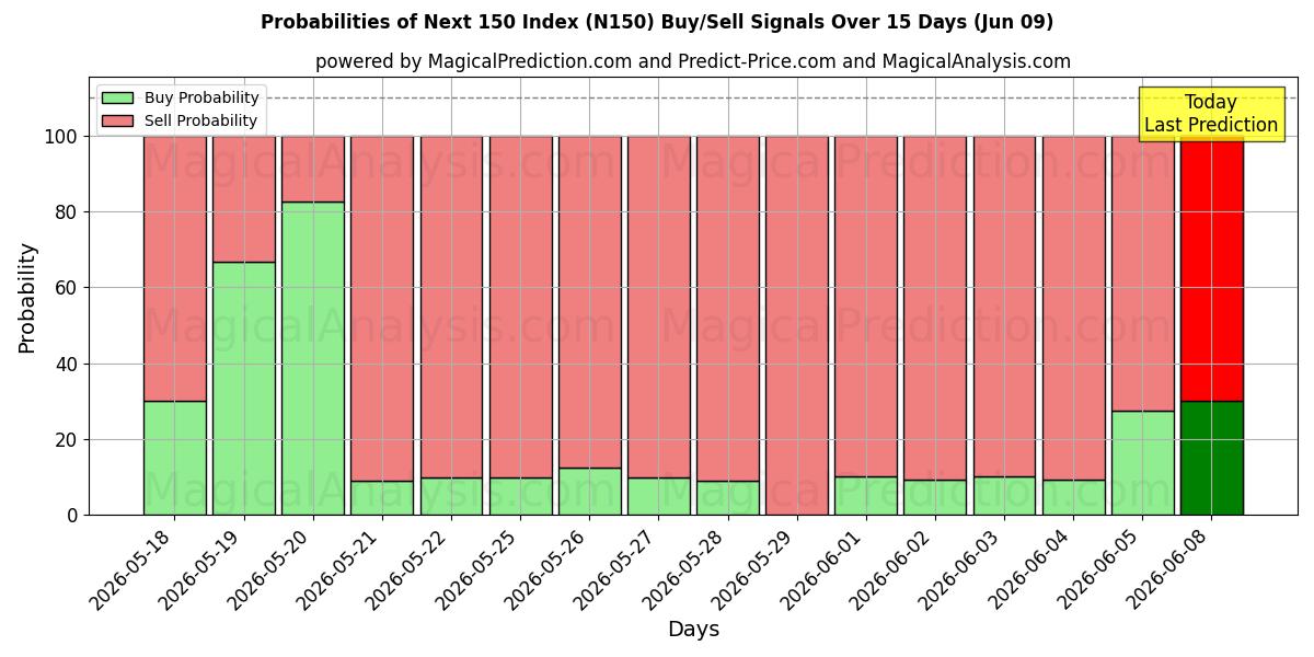 Probabilities of Volgende 150-index (N150) Buy/Sell Signals Using Several AI Models Over 5 Days (06 Jun) 