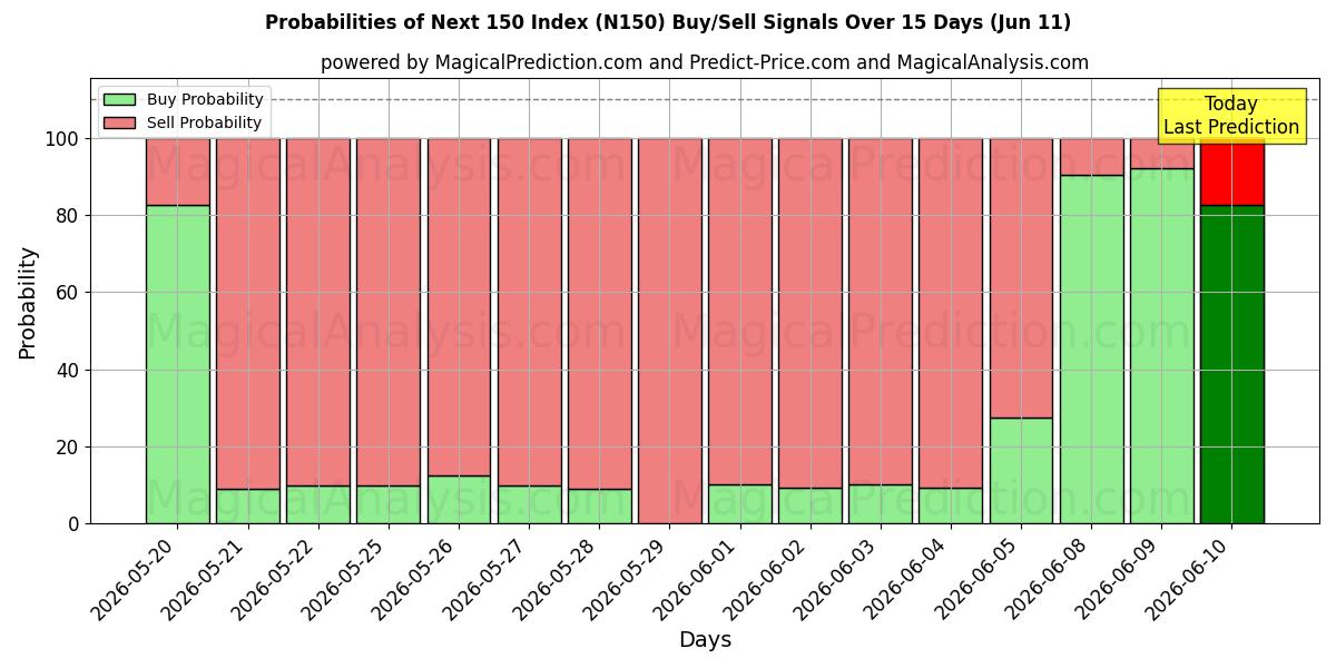 Probabilities of Next 150 Index (N150) Buy/Sell Signals Using Several AI Models Over 5 Days (11 Jun) 