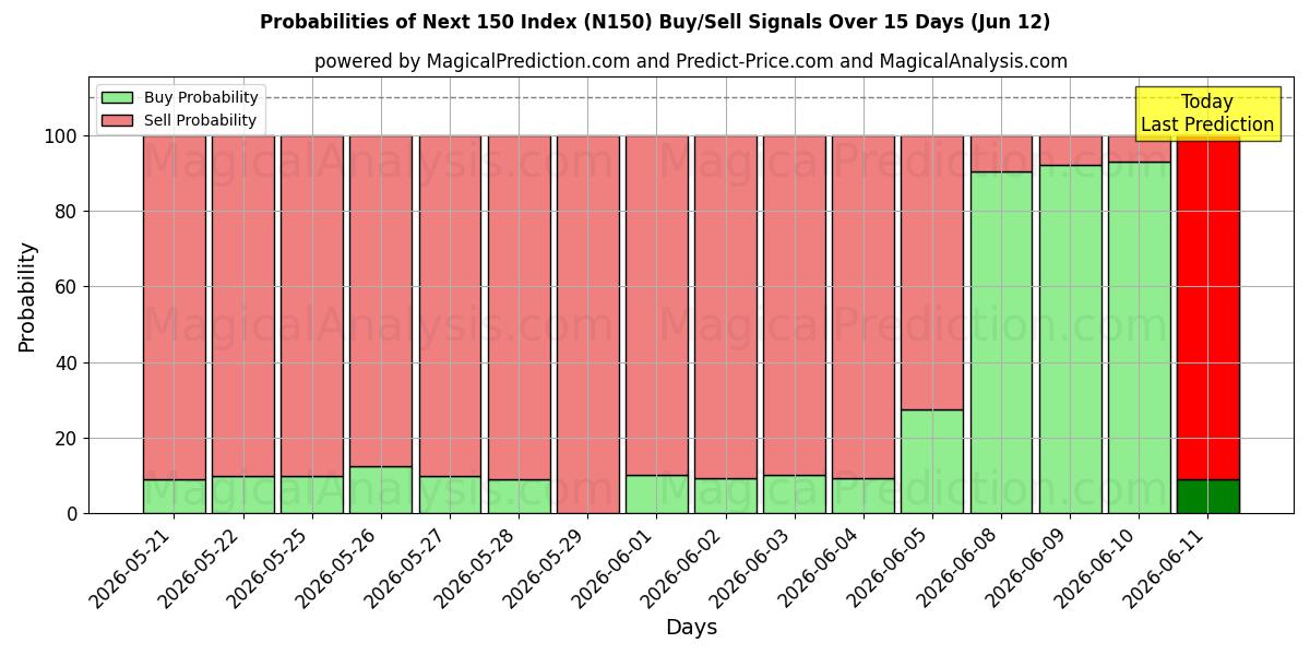 Probabilities of Siguiente índice 150 (N150) Buy/Sell Signals Using Several AI Models Over 5 Days (12 Jun) 