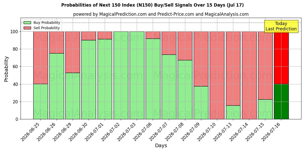 Probabilities of Próximos 150 Índice (N150) Buy/Sell Signals Using Several AI Models Over 5 Days (17 Jul) 