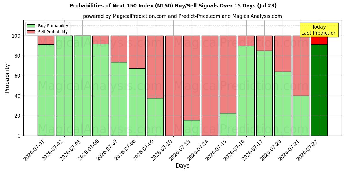 Probabilities of Indice successivo 150 (N150) Buy/Sell Signals Using Several AI Models Over 5 Days (23 Jul) 