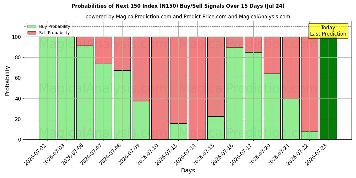 Probabilities of Volgende 150-index (N150) Buy/Sell Signals Using Several AI Models Over 5 Days (24 Jul) 