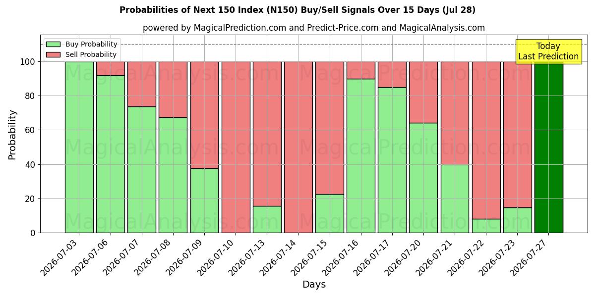 Probabilities of التالي 150 مؤشر (N150) Buy/Sell Signals Using Several AI Models Over 5 Days (28 Jul) 