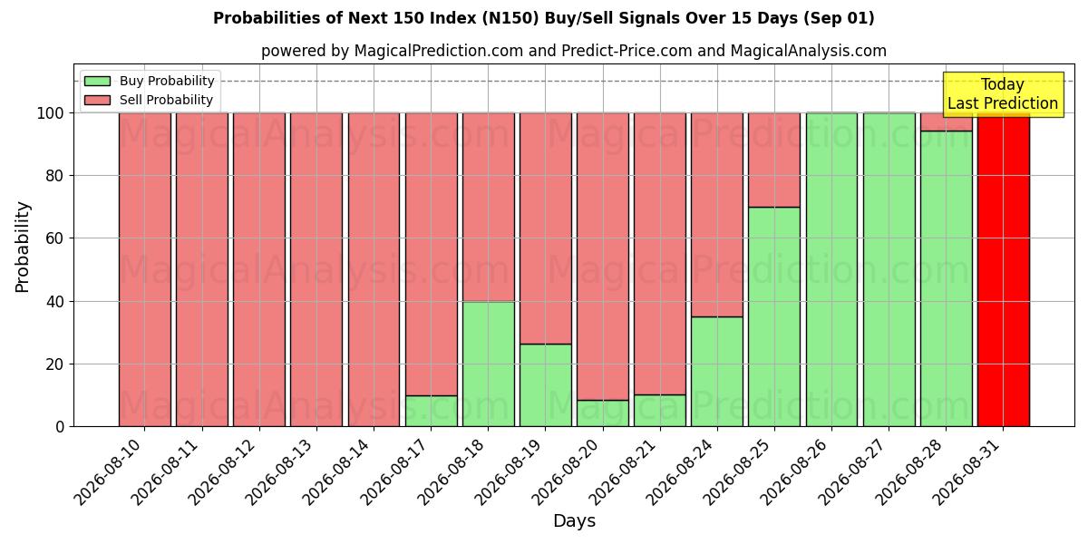 Probabilities of Próximos 150 Índice (N150) Buy/Sell Signals Using Several AI Models Over 5 Days (01 Sep) 
