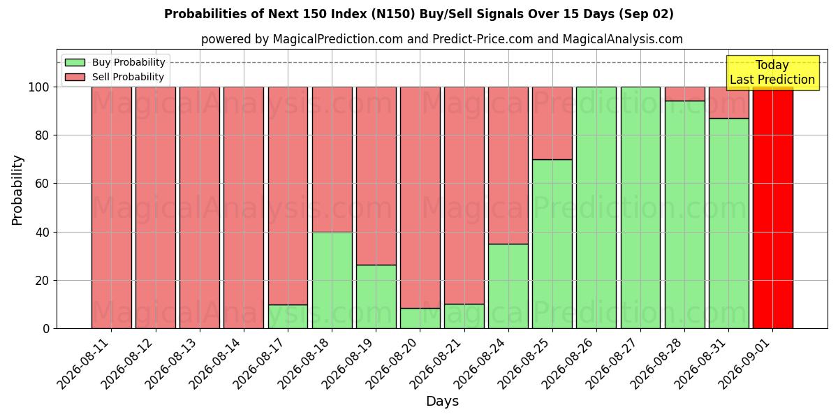 Probabilities of 次の 150 インデックス (N150) Buy/Sell Signals Using Several AI Models Over 5 Days (02 Sep) 