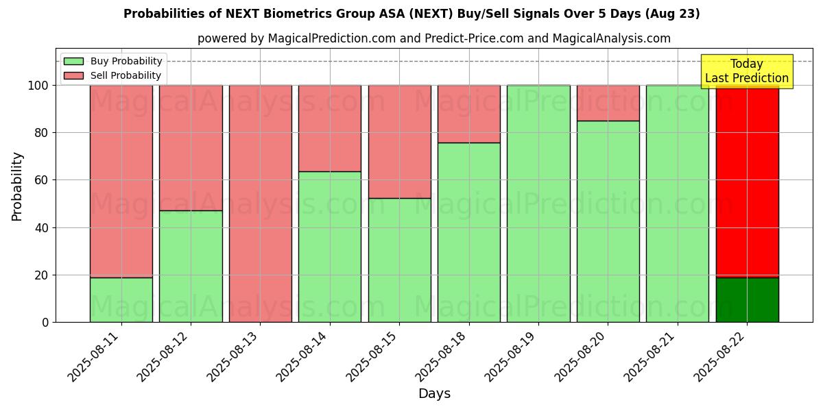 Probabilities of NEXT Biometrics Group ASA (NEXT) Buy/Sell Signals Using Several AI Models Over 5 Days (23 Aug) 