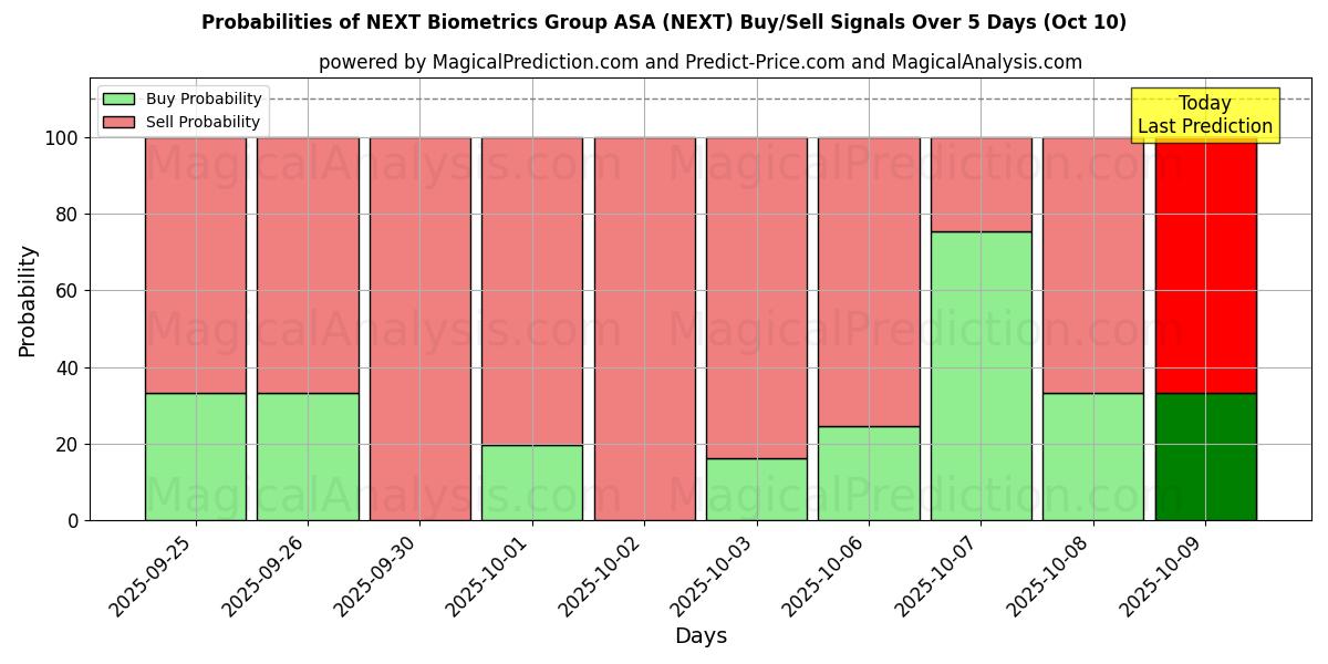 Probabilities of NEXT Biometrics Group ASA (NEXT) Buy/Sell Signals Using Several AI Models Over 5 Days (09 Oct) 