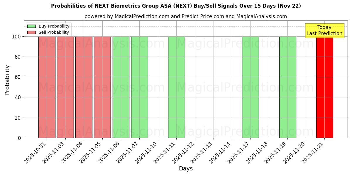 Probabilities of NEXT Biometrics Group ASA (NEXT) Buy/Sell Signals Using Several AI Models Over 5 Days (22 Nov) 