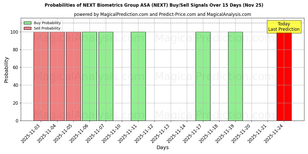 Probabilities of NEXT Biometrics Group ASA (NEXT) Buy/Sell Signals Using Several AI Models Over 5 Days (25 Nov) 