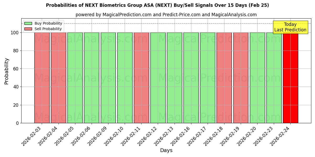 Probabilities of NEXT Biometrics Group ASA (NEXT) Buy/Sell Signals Using Several AI Models Over 5 Days (25 Feb) 