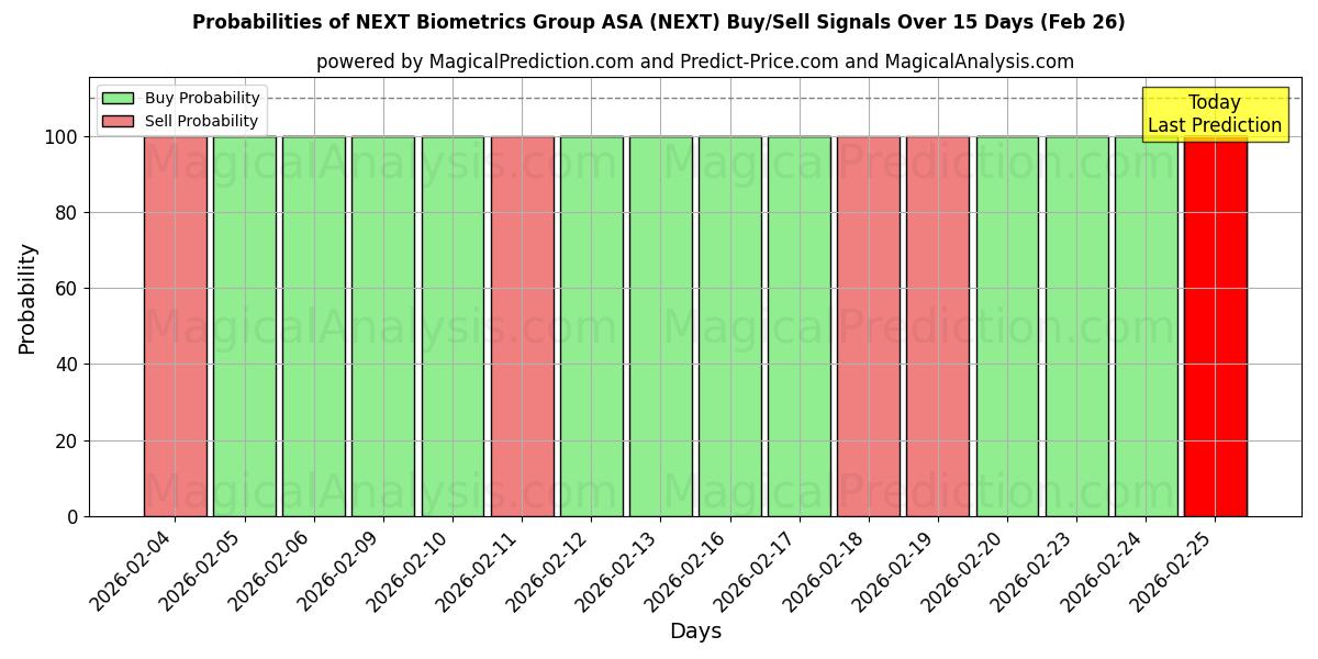 Probabilities of NEXT Biometrics Group ASA (NEXT) Buy/Sell Signals Using Several AI Models Over 5 Days (26 Feb) 